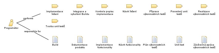 Programátor