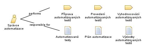 Správce_automatizace
