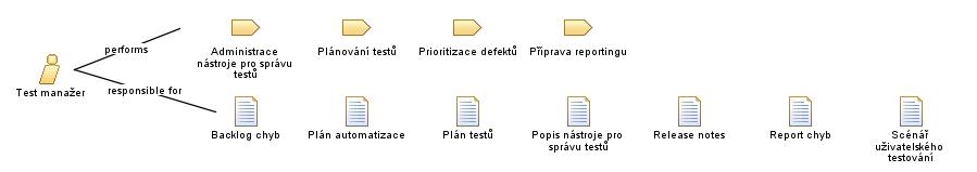 Test_manažer