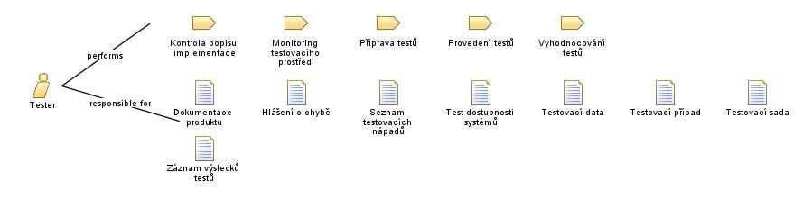 Tester