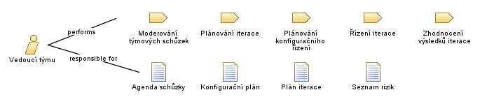 Vedoucí_týmu Vedoucí_týmu