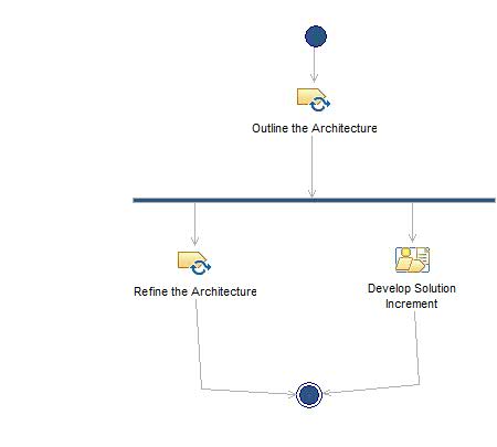 Activity diagram: Develop the Architecture