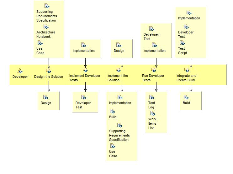 Activity detail diagram: Develop Solution Increment