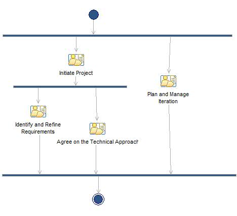 Activity diagram: Inception Phase Iteration
