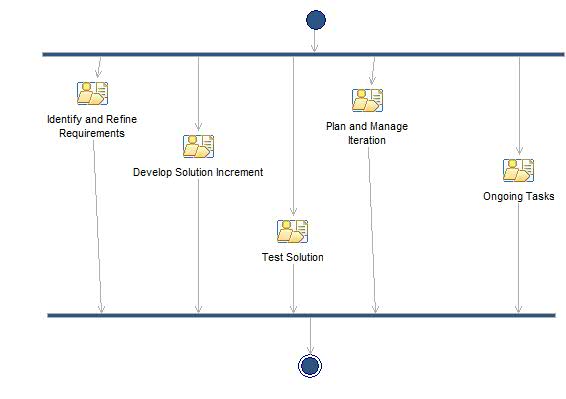 Activity diagram: Construction Iteration [1..n]