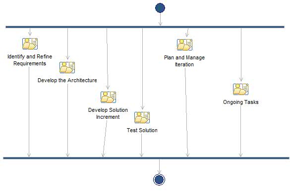 Activity diagram: Elaboration Iteration [1..n]