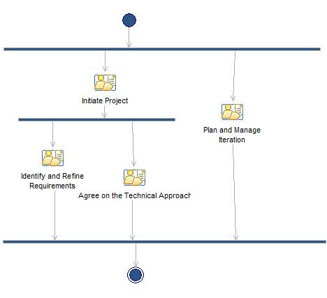 Activity diagram: Inception Iteration [1..n]